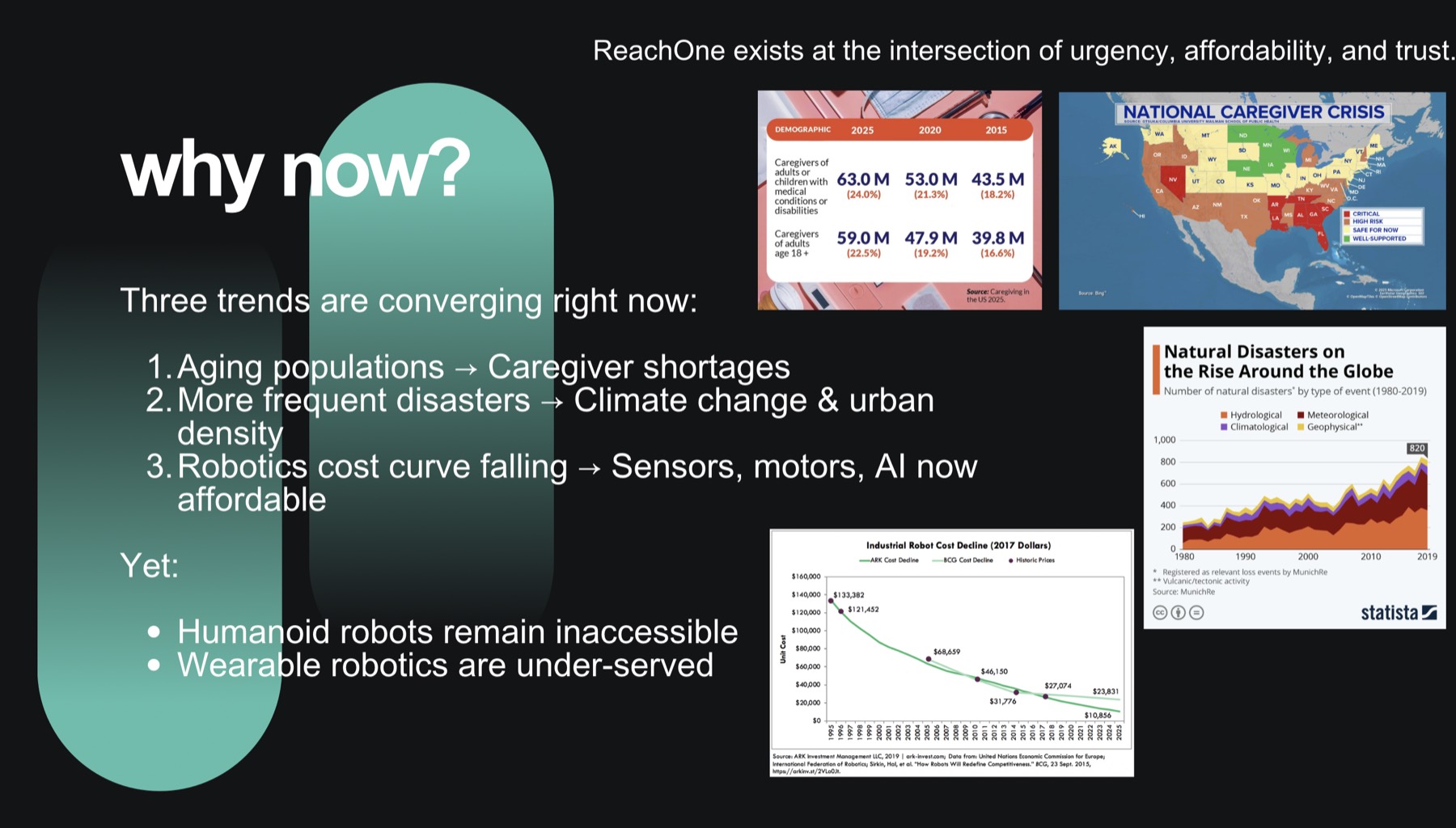 Presentation slide showing why now: aging populations, more frequent disasters, and falling robotics costs